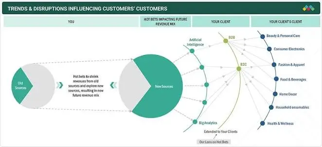 Accelerating eCommerce Growth